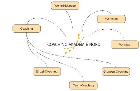 Coaching Akademie Nord - Angebote